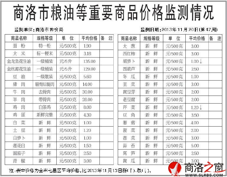 商洛市糧油等重要商品價(jià)格監(jiān)測情況