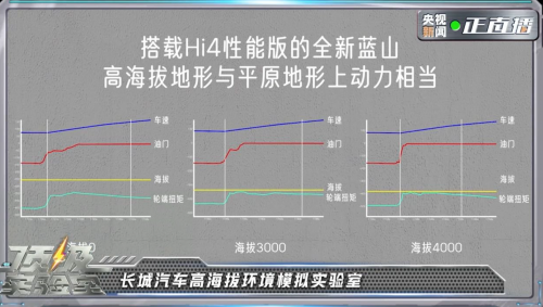 央視《頂級(jí)實(shí)驗(yàn)室》走進(jìn)長城，魏牌全新藍(lán)山智能科技真硬核！